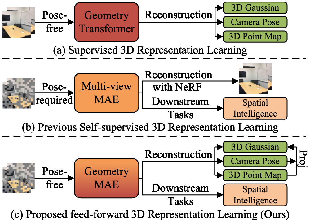 Comparison of 3D representation learning paradigms