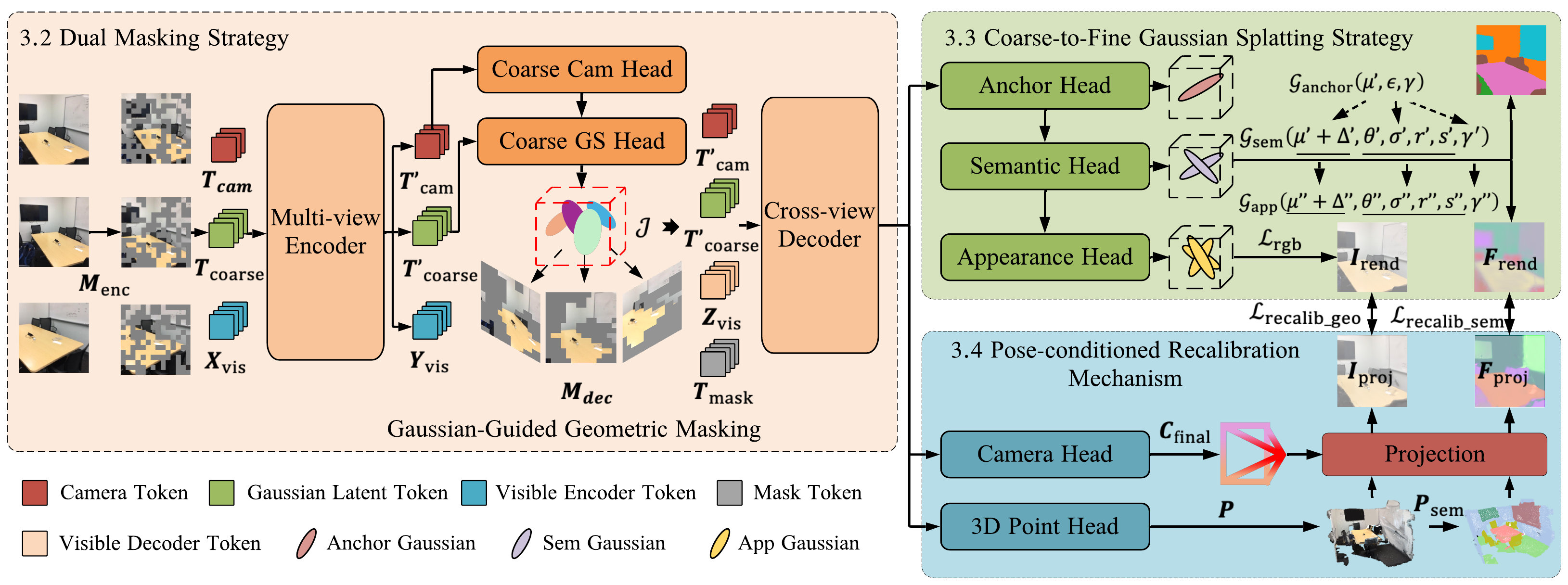 Overview of the UniSplat framework