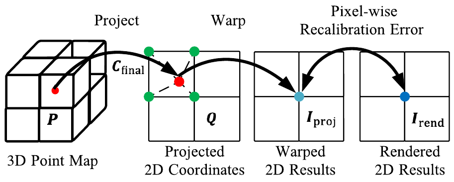 Pose-conditioned recalibration mechanism